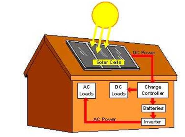 What It Solar Energy And How It Can Be Used Image