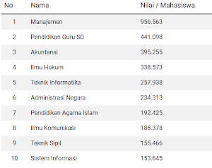Jurusan Kuliah yang paling banyak Diminati di Indonesia