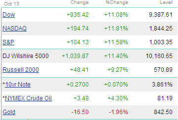 US stock performance 900 points gain