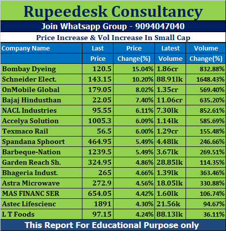 Price Increase & Vol Increase In Small Cap