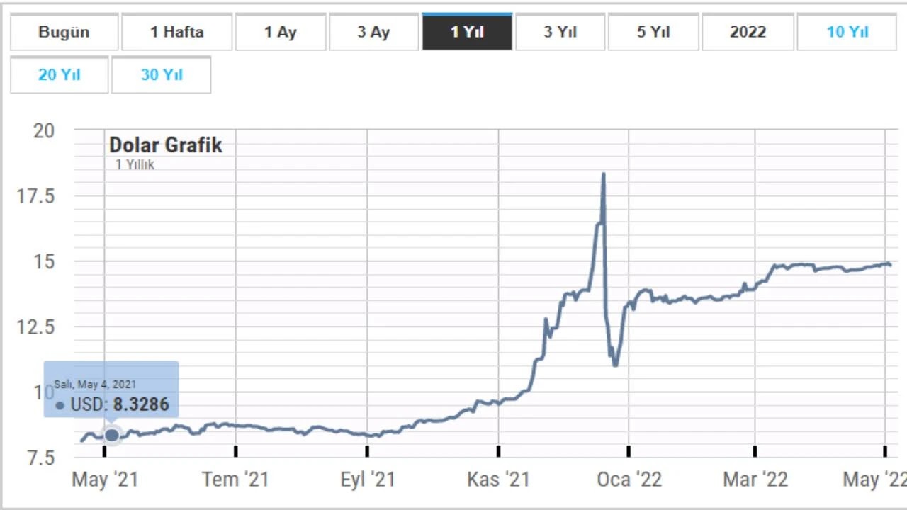 Bir yıl önce 10 bin liralık Bitcoin alsanız kazancınız ne olurdu?