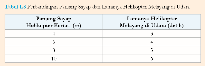 Tabel 1.8 Perbandingan Panjang Sayap dan Lamanya Helikopter Melayang di Udara