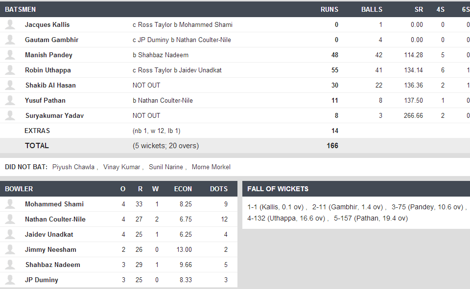 IPL T20 KKR 19th April 2014 Live Full Score Board Details