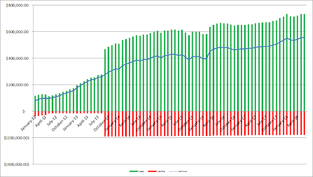 net worth | balance sheet | equity | financial independence