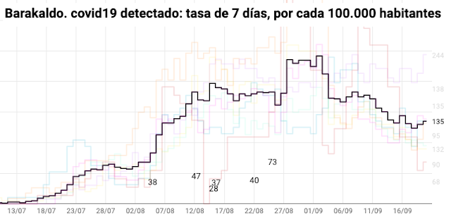 Tasa de contagios semanal de covid19 por cada 100.000 habitantes en Barakaldo