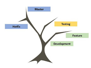 DevOps Git Branching