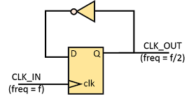 A divide by 2 clock circuit produces output clock that is half the frequency of the input clock