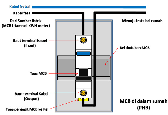 Panduan Cara Memasang Saklar Stopkontak Fitting lampu MCB ELCB yang benar dan aman