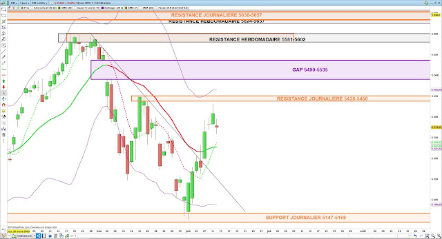 Analyse technique du CAC40. 12/06/19