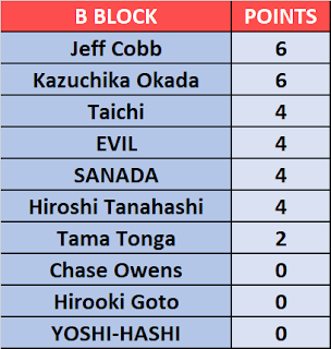 G1 Climax 31 - B Block Points As Of 29/9/21