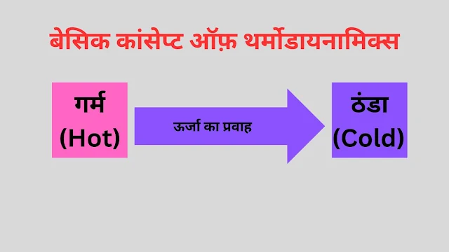 Concept of thermodynamics in hindi