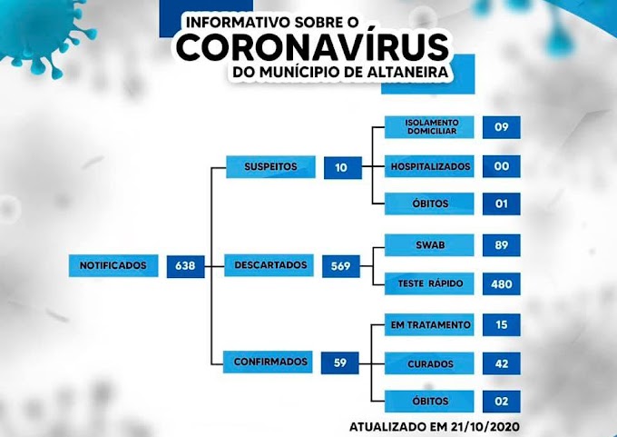 Altaneira registra segunda morte por COVID-19