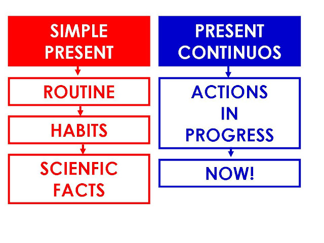 Resultado de imagen para present continuous and present simple