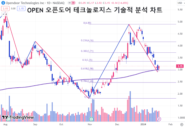 OPEN-오픈도어-테크놀로지스-기술적-분석-차트