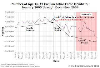 Number of Age 16-19 Civilian Labor Force Members, January 2005 through December 2008