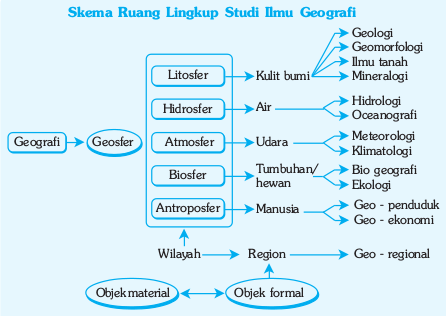 skema ruang lingkup studi ilmu geografi