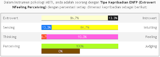 Hasil test MBTI -  ternyata persentase mikir jauh di bawah perasaan :D