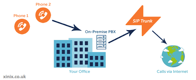 xinix sip trunking