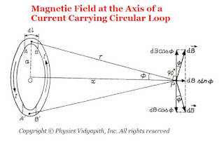 Magnetic Field at the Axis of a Current Carrying Circular Loop