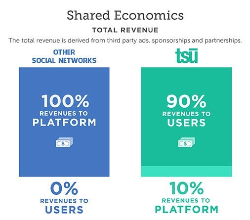 tsu 90% profit to user and earn money