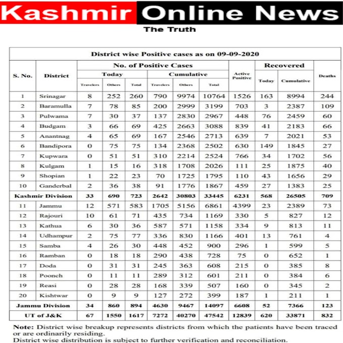 Worst single-day spike of 1,617 Coronavirus cases and 17 deaths reported in J&K in last 24 hours