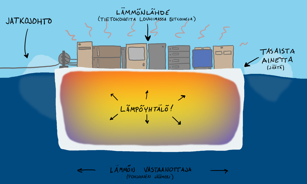 Tasainen kappale (jäälautta), jonka yhdellä sivulla on lämmönlähde (bitcoineja louhivia tietokoneita) ja muut sivut luovuttavat lämpöä (valtamereen).