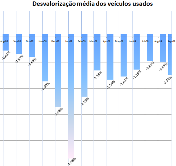 Gráfico com desvalorização de veículos usados