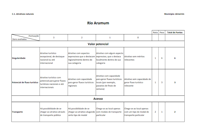 INVENTÁRIO DA OFERTA TURÍSTICA HIERARQUIZAÇÃO DE ATRATIVOS DIAGNÓSTICO DA INFRAESTRUTURA DE TURISMO RELATÓRIO DE OPORTUNIDADES DE NEGÓCIOS 2014.1. -  Anexo 3: Matrizes de hierarquização dos atrativos