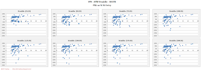 SPX Short Options Straddle Scatter Plot IV versus P&L - 38 DTE - Risk:Reward 35% Exits