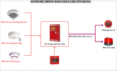 Hướng dẫn biện pháp phòng cháy - chữa cháy cơ bản dễ dàng