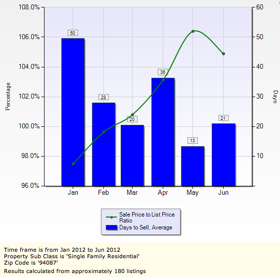 Sunnyvale Real Estate Sales Price To List Price Ratio and Average Days on Market