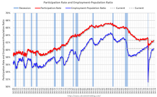 Employment Pop Ratio and participation rate