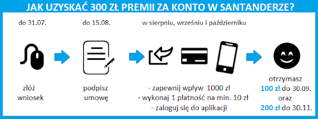 Terminarz promocji z premią 300 zł za konto w Santander Banku - lipiec 2021 roku