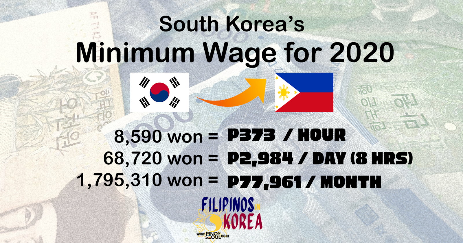 2020 Minimum Wage in Korea for Filipino EPS Workers is ...