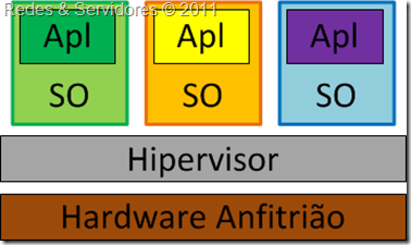 Hipervisor de Tipo 1