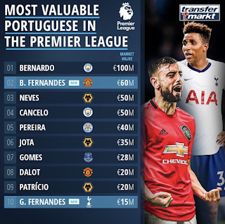 PL's most valuable Portuguese: Bernardo Silva leads, Bruno 2nd, Gedson 10th