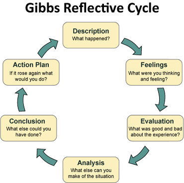 GIBBS Reflective Cycle