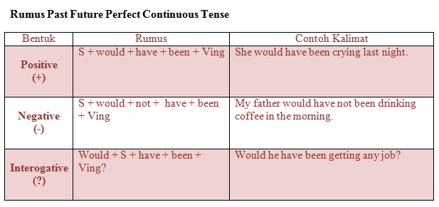 Materi, Rumus, dan Contoh Kalimat Past Future Perfect 