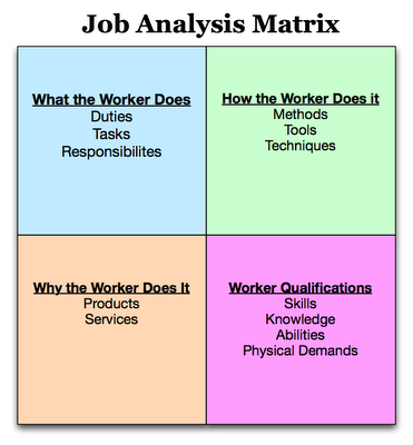 MBA Study Guide: HR notes-Job analysis