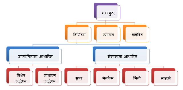 पाठ ४ - कम्प्युटरका प्रकार (Types of Computer) | कम्प्युटर शिक्षा कक्षा ८