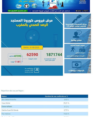 عاجل...تسجيل 1191 إصابة جديدة مؤكدة ليرتفع العدد إلى 62590 مع تسجيل 1249 حالة شفاء و30 حالة وفاة خلال الـ24 ساعة الأخيرة✍️👇👇✍️