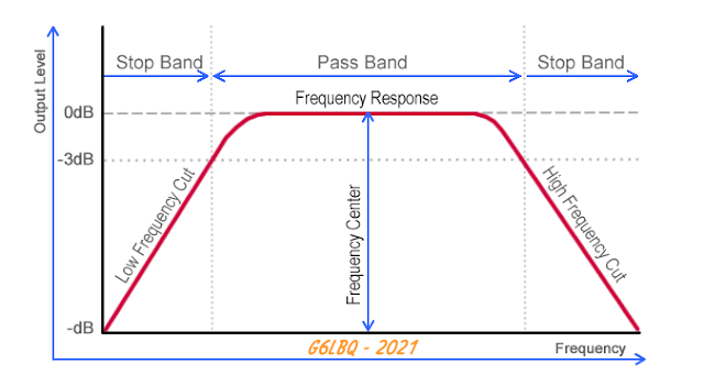 HF Band Pass Filter
