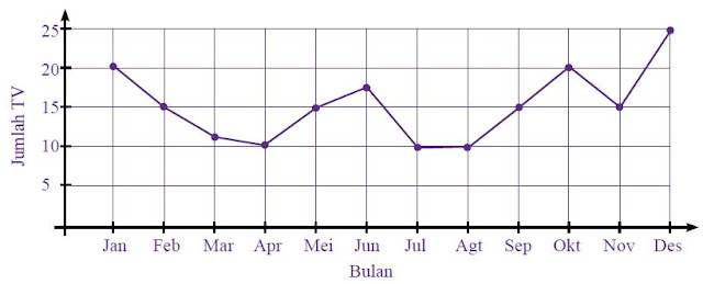 Pengertian Dan Macam Macam Jenis Diagram Beserta Cara Penyajian Data Dalam Bentuk Diagram Dan Contoh Soalnya