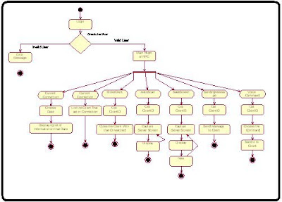 Activity Diagram Remote Procedure Caller