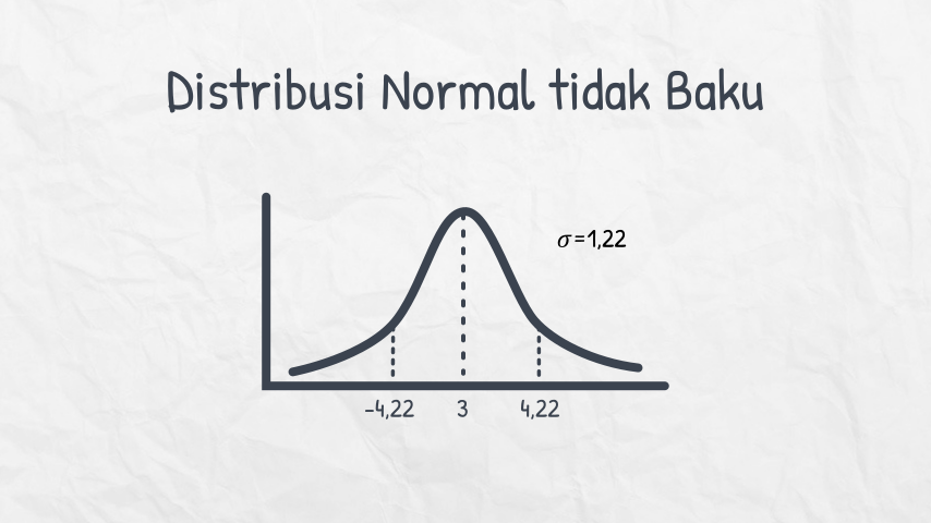 Distribusi Normal Tidak Baku