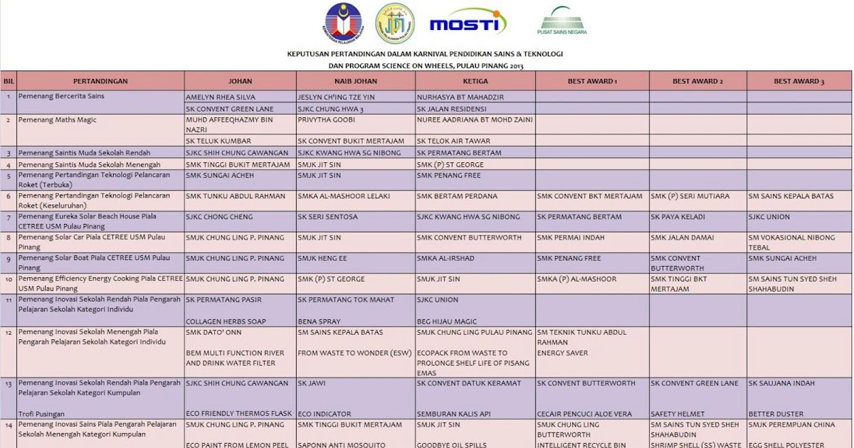 Unit Kokurikulum: Keputusan Pertandingan dalam Karnival 