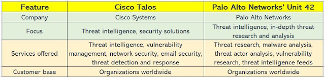 Cisco Talos Vs PaloAlto Unit 42