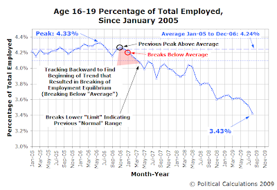 Age 16-19 Percentage of Total Employment, January 2005 to August 2009