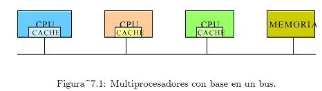 Arquitecturas modernas con multiprocesadores