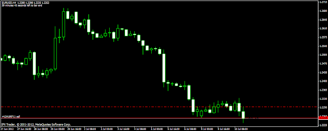 Forex Trading in India Chart Pattern Price Action